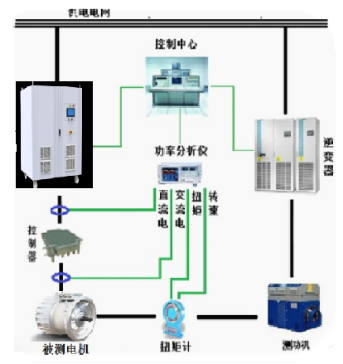 电动汽车控制器/直流电机/马达专用测试电源